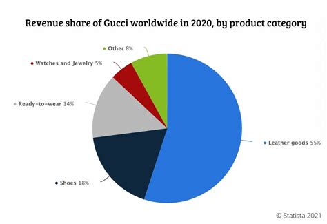 gucci revenue share